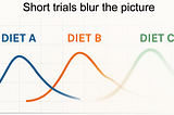 Designed to Fail: Why Short-term Diet Trials Cannot Solve the Epidemics of Chronic Disease