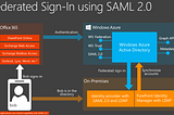 How to configure Service Provider (SP) SAML with Azure AD?