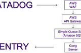 How We Migrated Datadog Alerts to Sentry and Reduced Production Monitoring Overhead