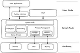 Understanding the Operating System as a Backend Engineer