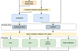 The Containerization Tech Stack