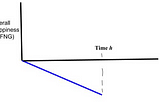 A brief thesis on happiness