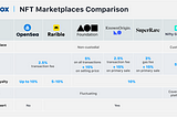 NFT Marketplace Comparison 2022