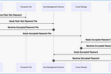 Password Management on Google Cloud Platform