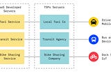 MaaS integration models