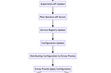 Life of a Packet in ISTIO — Control Plane— Part 3