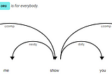 Using SpaCy for Natural Language Processing