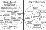 Left, a circle titled Standard Theory, random rectangles naming the four main forces of nature and concepts: Dark Energy, Dark Matter, Black Holes, Big Bang. Also various incompatible theories of Standard Physics: Newtonian Gravity, theories of Relativity, Quantum Mechanics, String Theory. Right, a circle titled Theory of Everything, we see Single New Principle, branching out to what that principle explains: the four main forces of nature, physics phenomena, celestial observations.