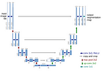 Paper Summary: U-Net: Convolutional Networks for Biomedical Image Segmentation