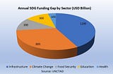 Impact Investing blending with finance in India