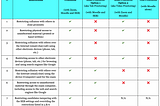 Online Exams: Proctored vs Semi-Proctored vs Non-Proctored