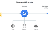 Automated Machine Learning (AutoML) — ML on Autopilot