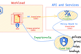 Applying Workload Identity With A Demo