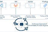 Embedding Security into the SDLC