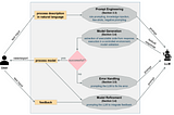 How to integrate LLMs into Process Modelling