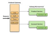 Fig 1.1 — Golang microservices architecture