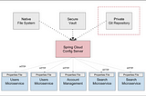 How to setup Spring Cloud Config Server Microservices