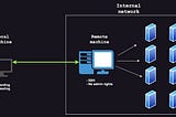 Reverse SSH SOCKS proxy via Alpine image