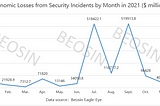 BEOSIN’s Review — Losses From Crypto Attacks Reach $15.3 Billion in 2021
