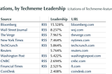 After a break from the tech trope it is interesting to see that Bloomberg rules Techmeme news by…