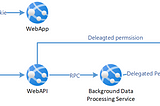 Share Authentication Session across ASP.NET Core Microservices with AzureAd