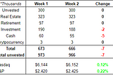 Wealthyness Weekly — 2: Stocks and Valuation