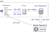 A Comprehensive Introduction to Git & GitHub —  Part 1/4: Core git features.