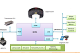 Tracing the Evolution of BCM Module to an Advanced Automotive ECU