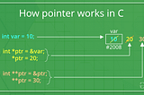 Pointers in C++ As I Know It.