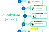 7 Stages of AI Adoption Journey: Which Milestone Have You Reached Yet?