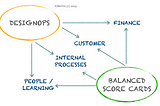 DesignOps and Balanced scorecards both converge on 4 main areas: finance, customer, people, and internal processes. The fact that interpret the businesses with the same lenses and perspectives, makes the Balanced Score cards approach a critical tool to set up a successful design operations practice