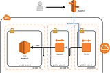 Provisioning of Instances in Different Subnets(i.e.