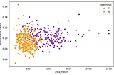 Analyzing Breast Cancer Using Machine Learning Algorithms