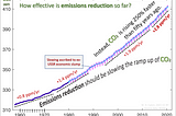 Emissions Reduction Is “Too Little, Too Late”