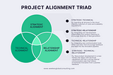 Aligning for Success: The Essential Trio of Project Management