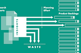 Research reports pool insights, some of which become waste, and some of which undergo planning effort to become part of product backlogs.