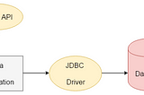JDBC : Java Database Connectivity