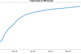 Curve flattens for PBC total cases on log plot