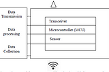 VLSI design of energy efficient computational centric smart objects for IoT