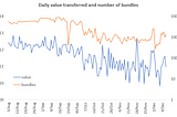 Daily value transferred and number of bundles