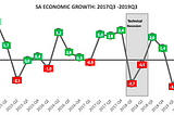 SA economy contracts beyond market consensus