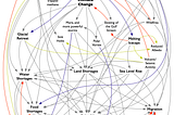 A flow chart showing the interrelated concepts around human activity, global warming, and climate change.