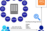 A Cloud Migration Questionnaire for Solution Architects