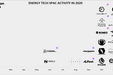 Energy Tech SPAC Activity in 2020 accelerating, generating over 27 billion euros in potential public market liquidity