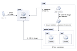 ☁️Pushing a Custom Docker Image of a Hello World Applicatto the Software Repository for Container…