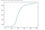Using A.I to predict Heart Disease