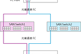 iTop 組態管理 Storage System — Infrastructure