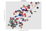 Using Gzip and Bag-of-Words to Rate College Football Teams