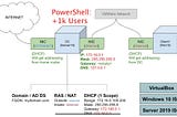 How To Setup a Homelab Running Active Directory | Oracle VirtualBox & PowerShell