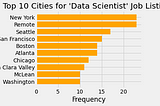 500 Latest Job Listings for “Data Scientist” Position Analysed: EDA